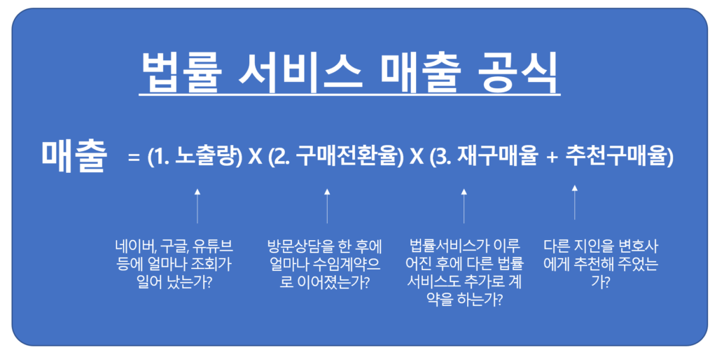 법률서비스 매출공식